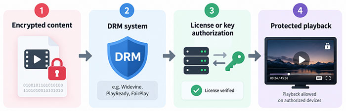 drm protected media workflow